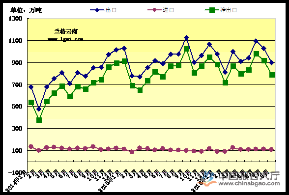 我國鋼材月度進(jìn)出口量走勢圖