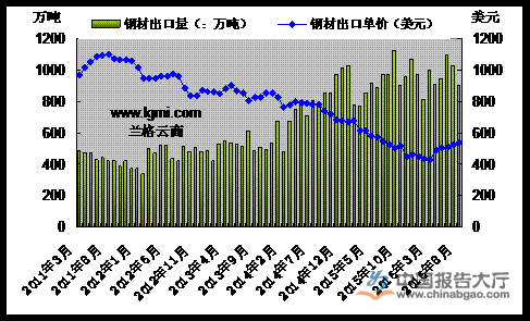 2011年3月-2016年8月我國鋼材出口量價(jià)示意圖